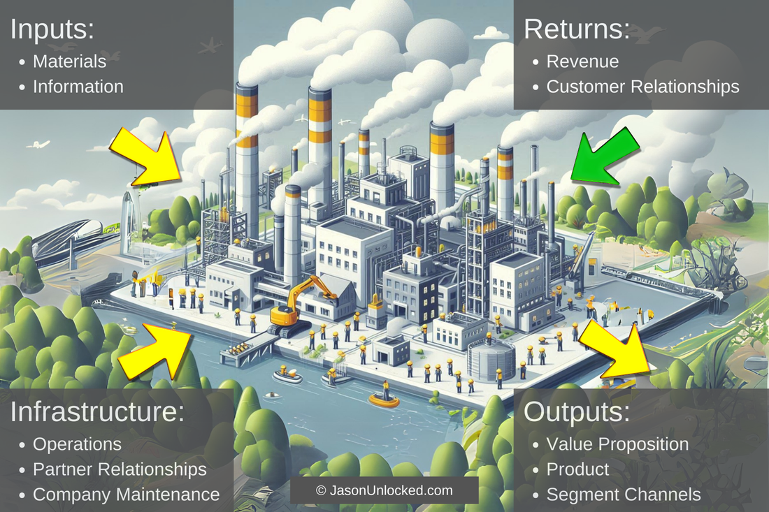 Building Your Business Model: The Factory Approach to Transform Your Company and Drive Success